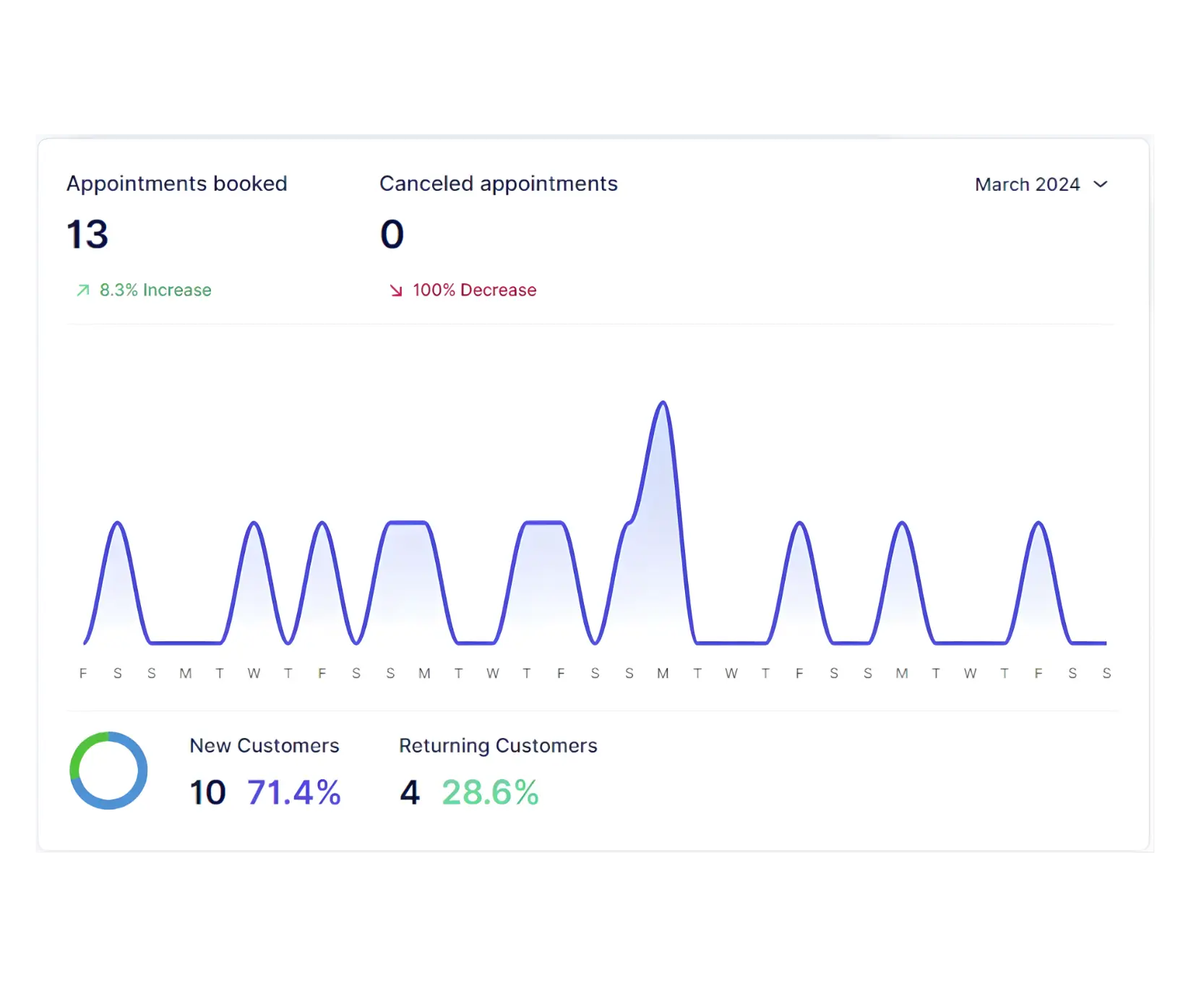 Appointments overview with totals, trends, and user breakdown.